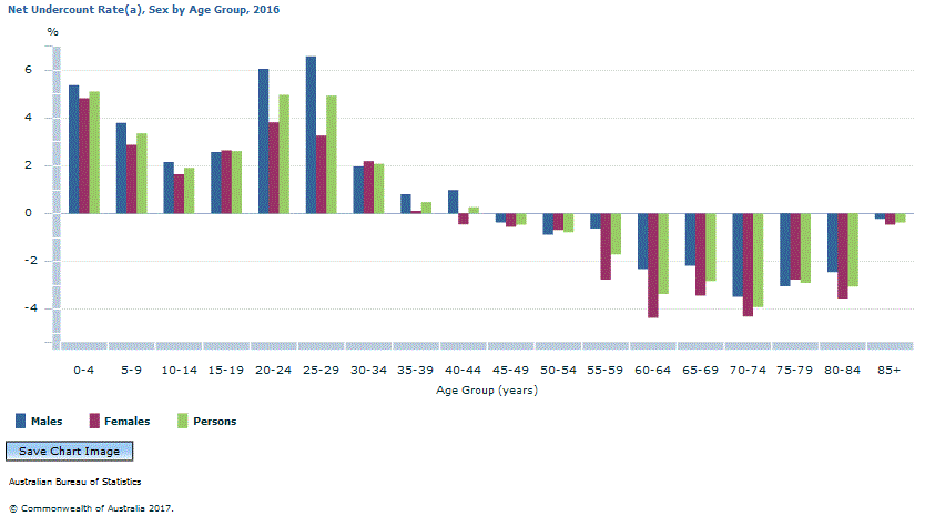 Graph Image for Net Undercount Rate(a), Sex by Age Group, 2016